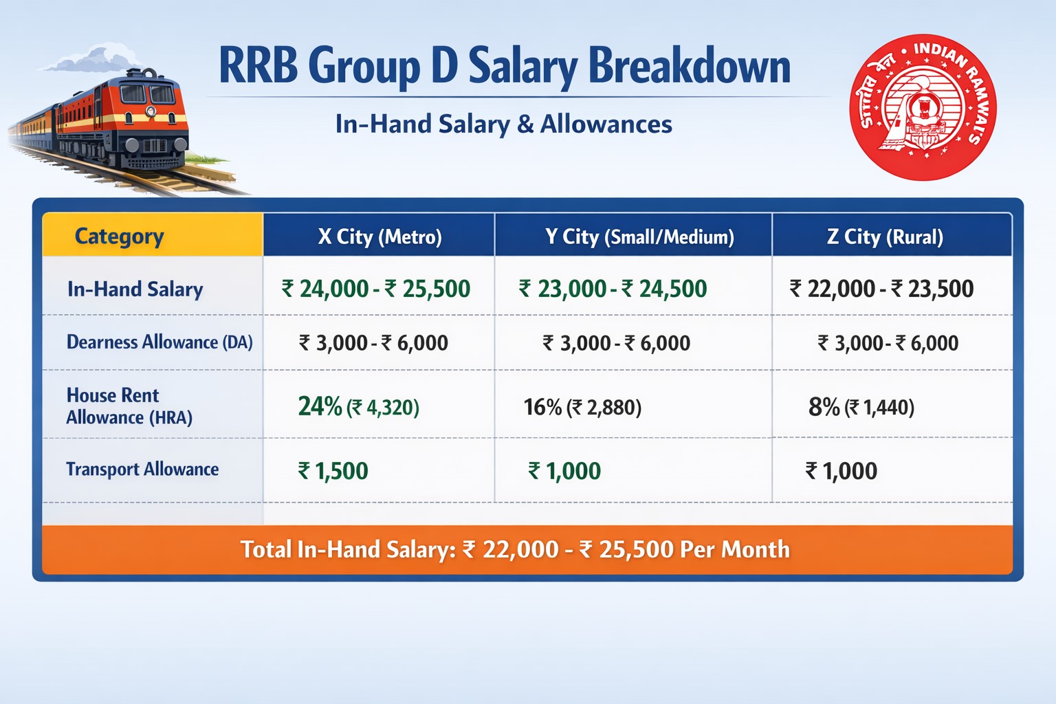 railway group d salary
